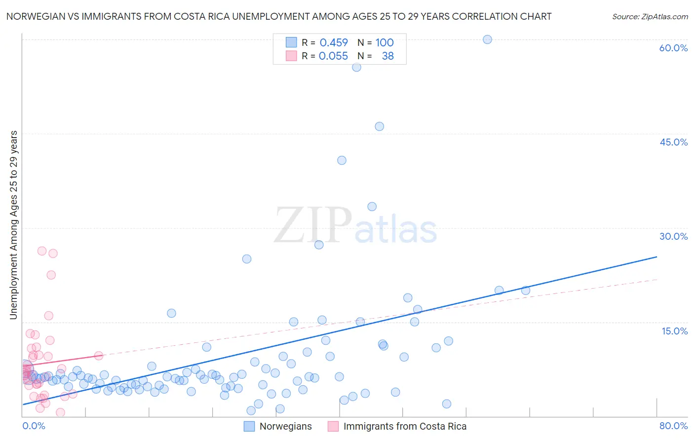 Norwegian vs Immigrants from Costa Rica Unemployment Among Ages 25 to 29 years