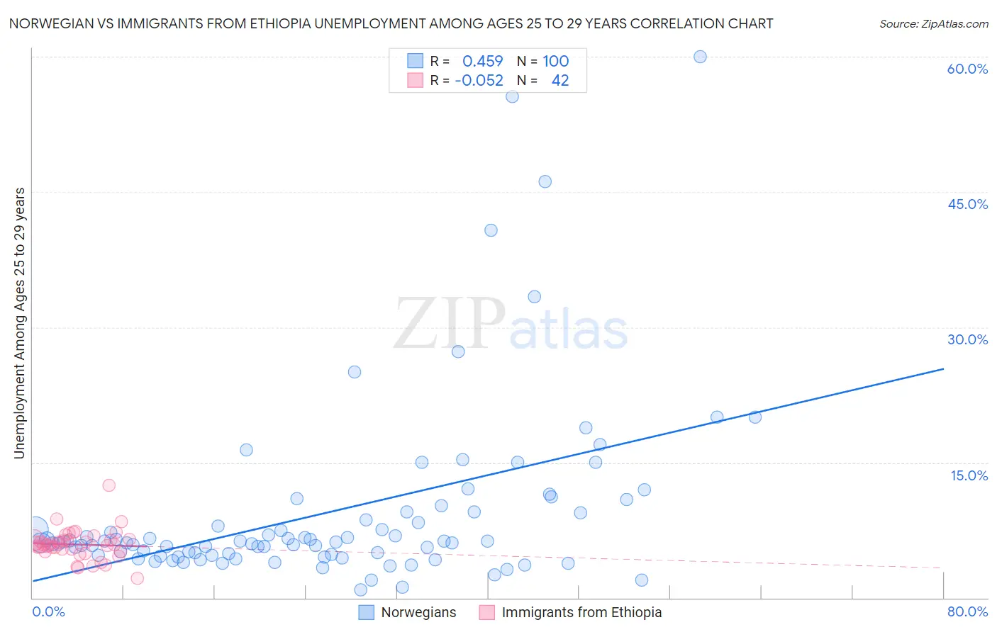 Norwegian vs Immigrants from Ethiopia Unemployment Among Ages 25 to 29 years