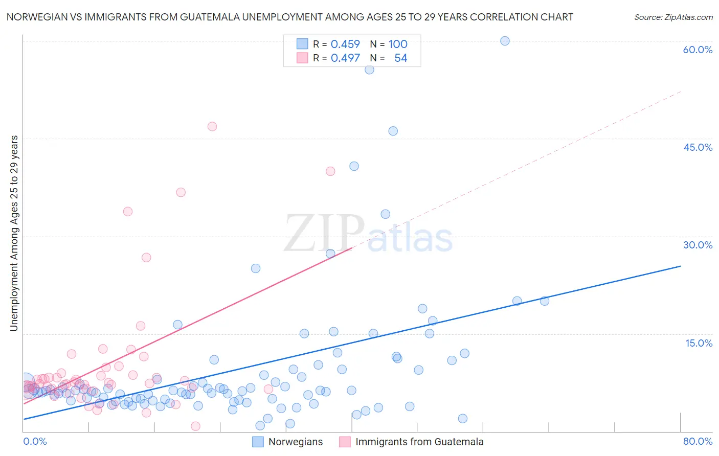 Norwegian vs Immigrants from Guatemala Unemployment Among Ages 25 to 29 years