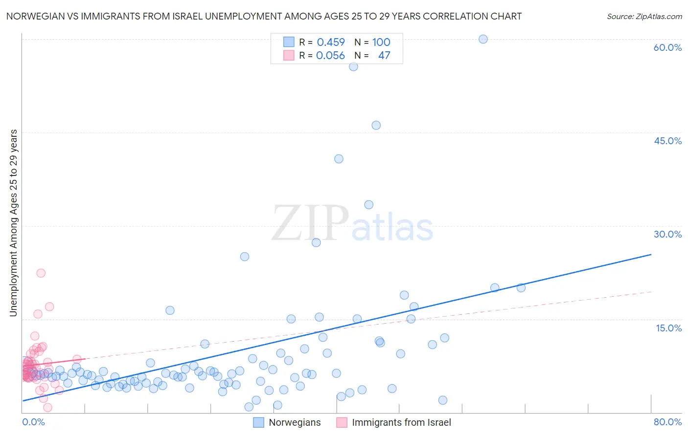 Norwegian vs Immigrants from Israel Unemployment Among Ages 25 to 29 years