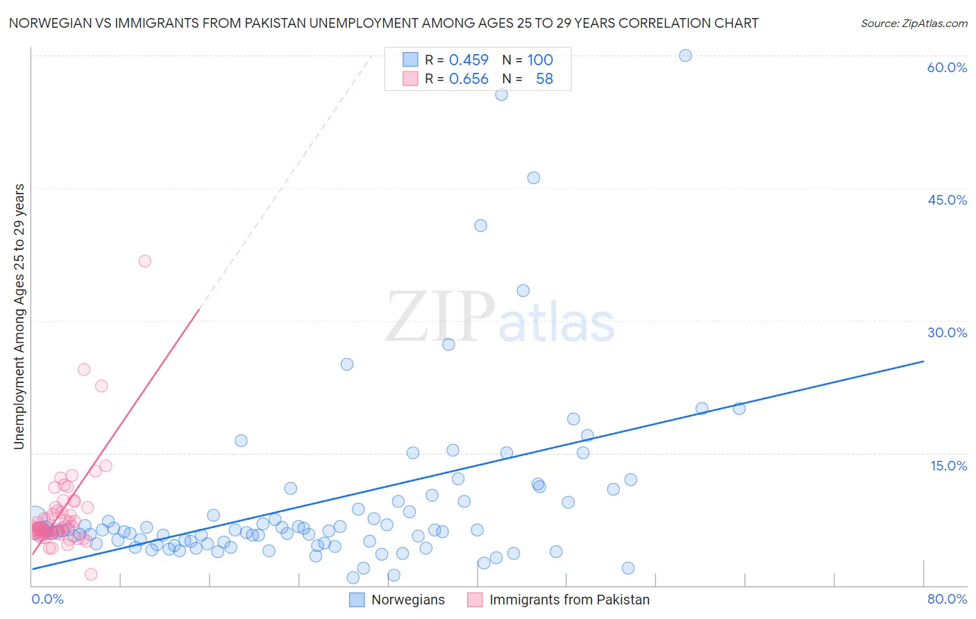 Norwegian vs Immigrants from Pakistan Unemployment Among Ages 25 to 29 years
