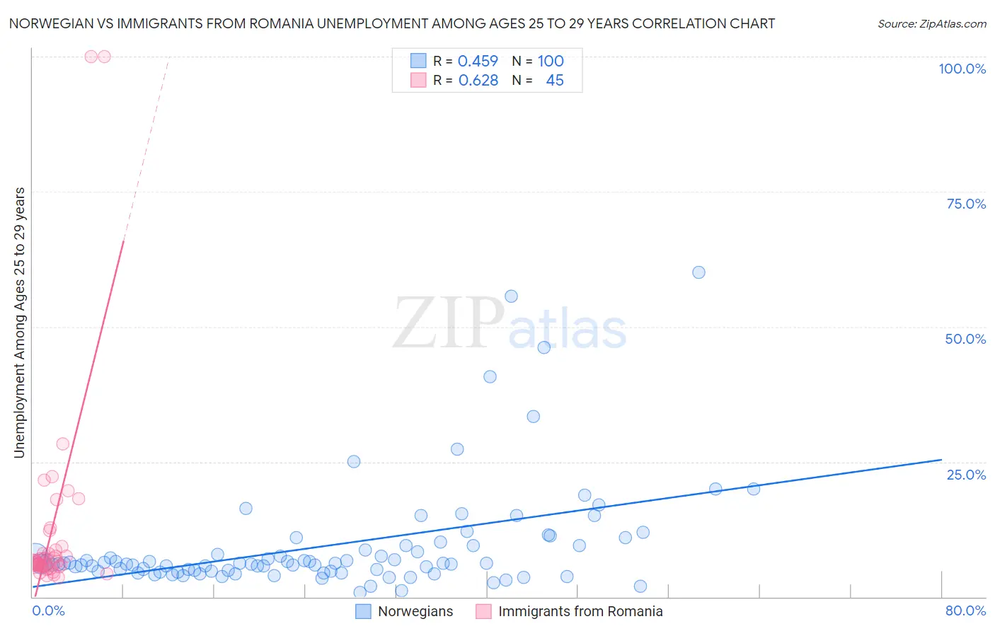 Norwegian vs Immigrants from Romania Unemployment Among Ages 25 to 29 years