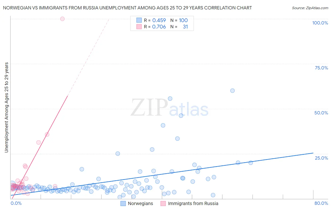 Norwegian vs Immigrants from Russia Unemployment Among Ages 25 to 29 years