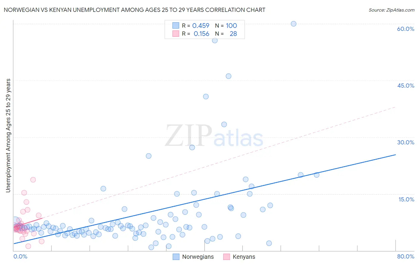 Norwegian vs Kenyan Unemployment Among Ages 25 to 29 years