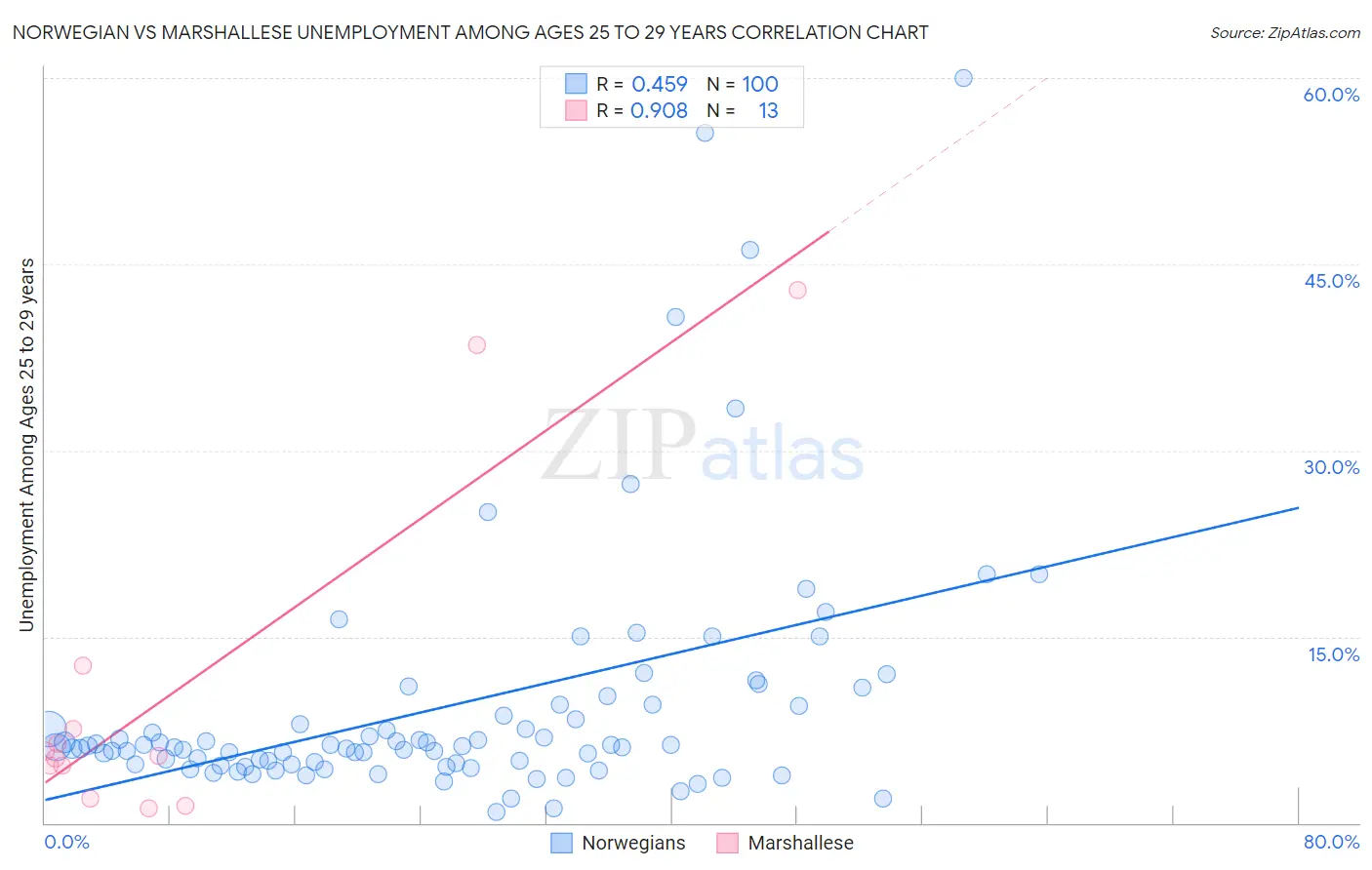 Norwegian vs Marshallese Unemployment Among Ages 25 to 29 years