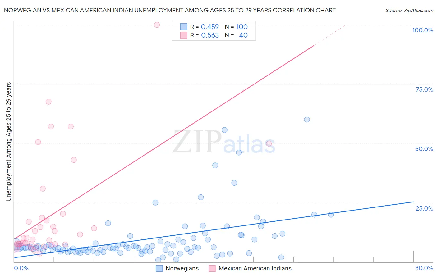 Norwegian vs Mexican American Indian Unemployment Among Ages 25 to 29 years