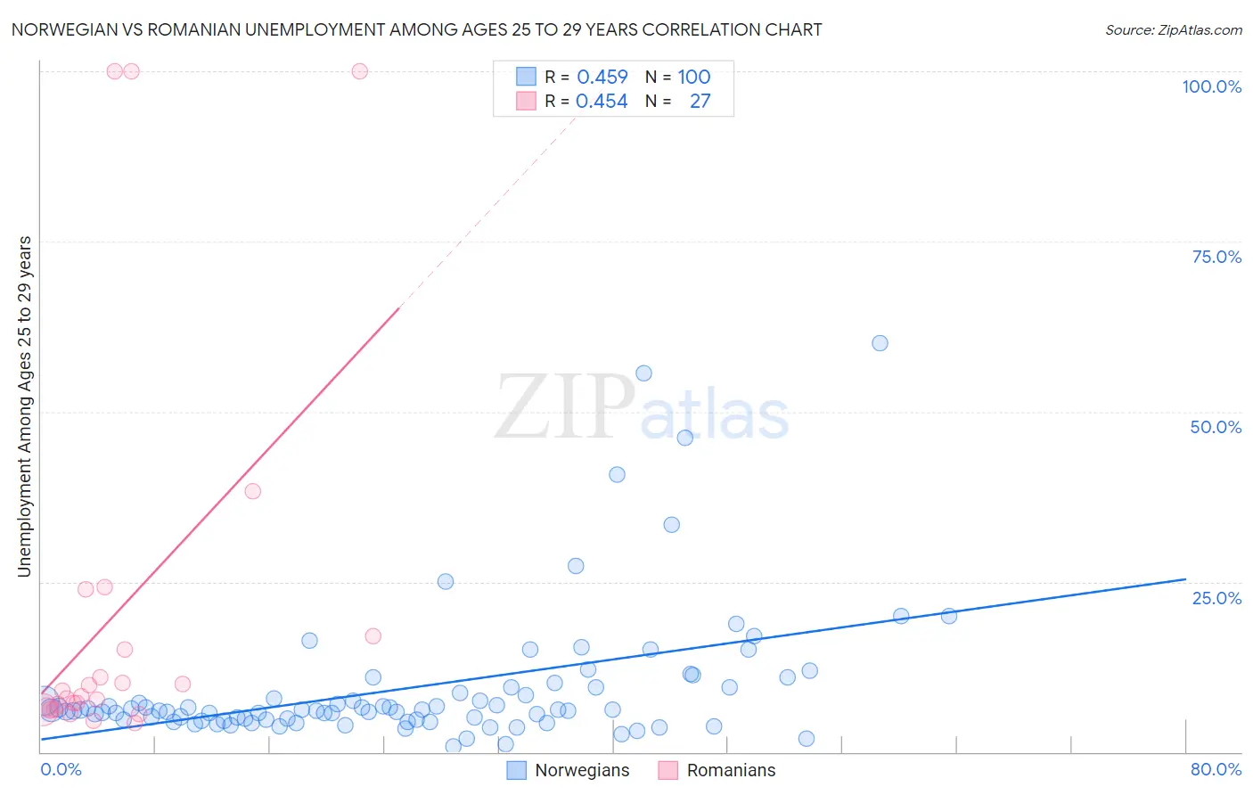 Norwegian vs Romanian Unemployment Among Ages 25 to 29 years