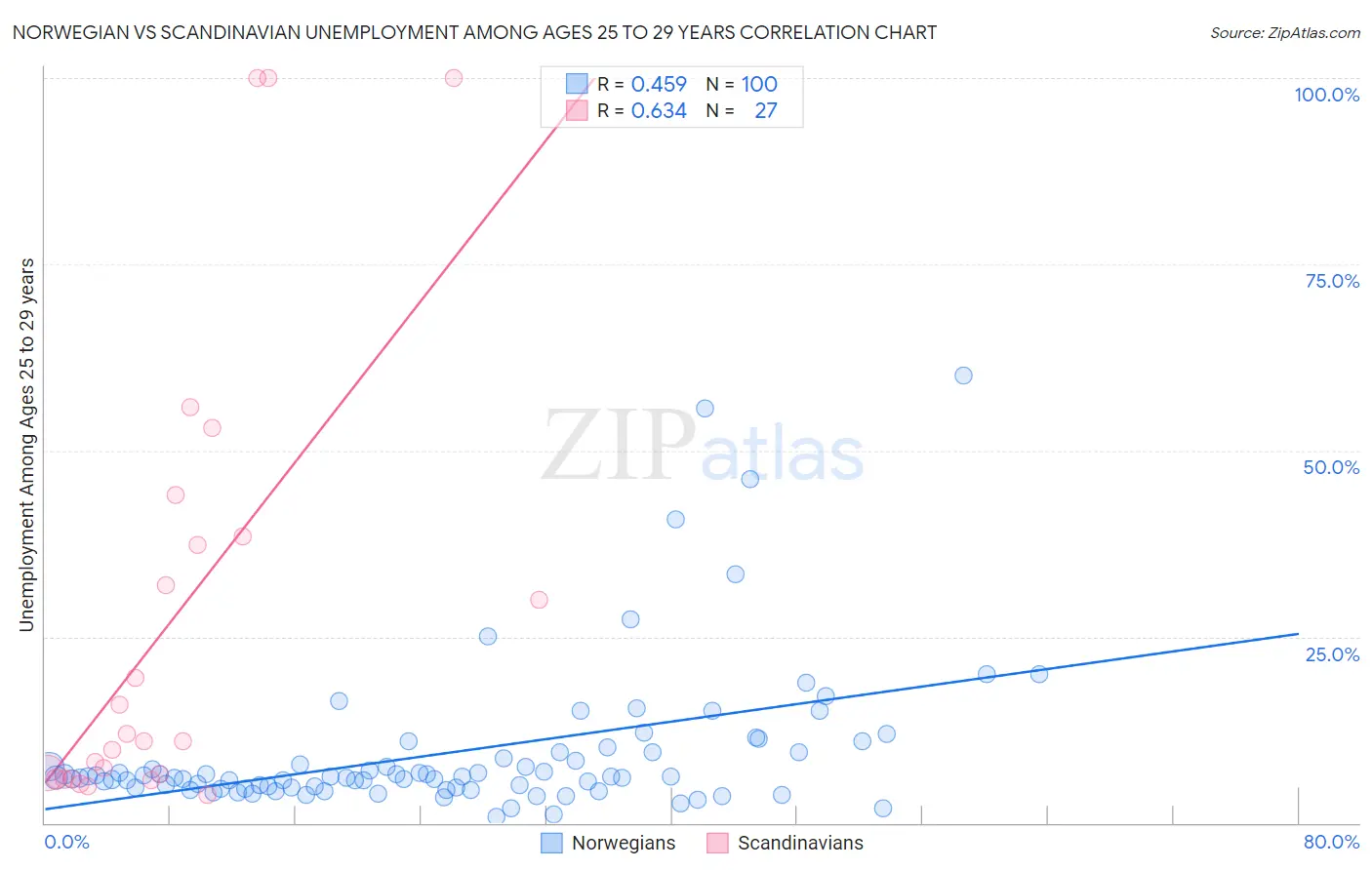 Norwegian vs Scandinavian Unemployment Among Ages 25 to 29 years