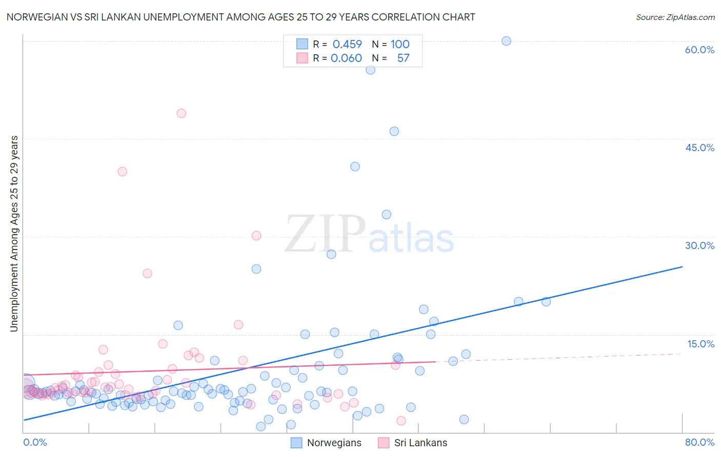 Norwegian vs Sri Lankan Unemployment Among Ages 25 to 29 years