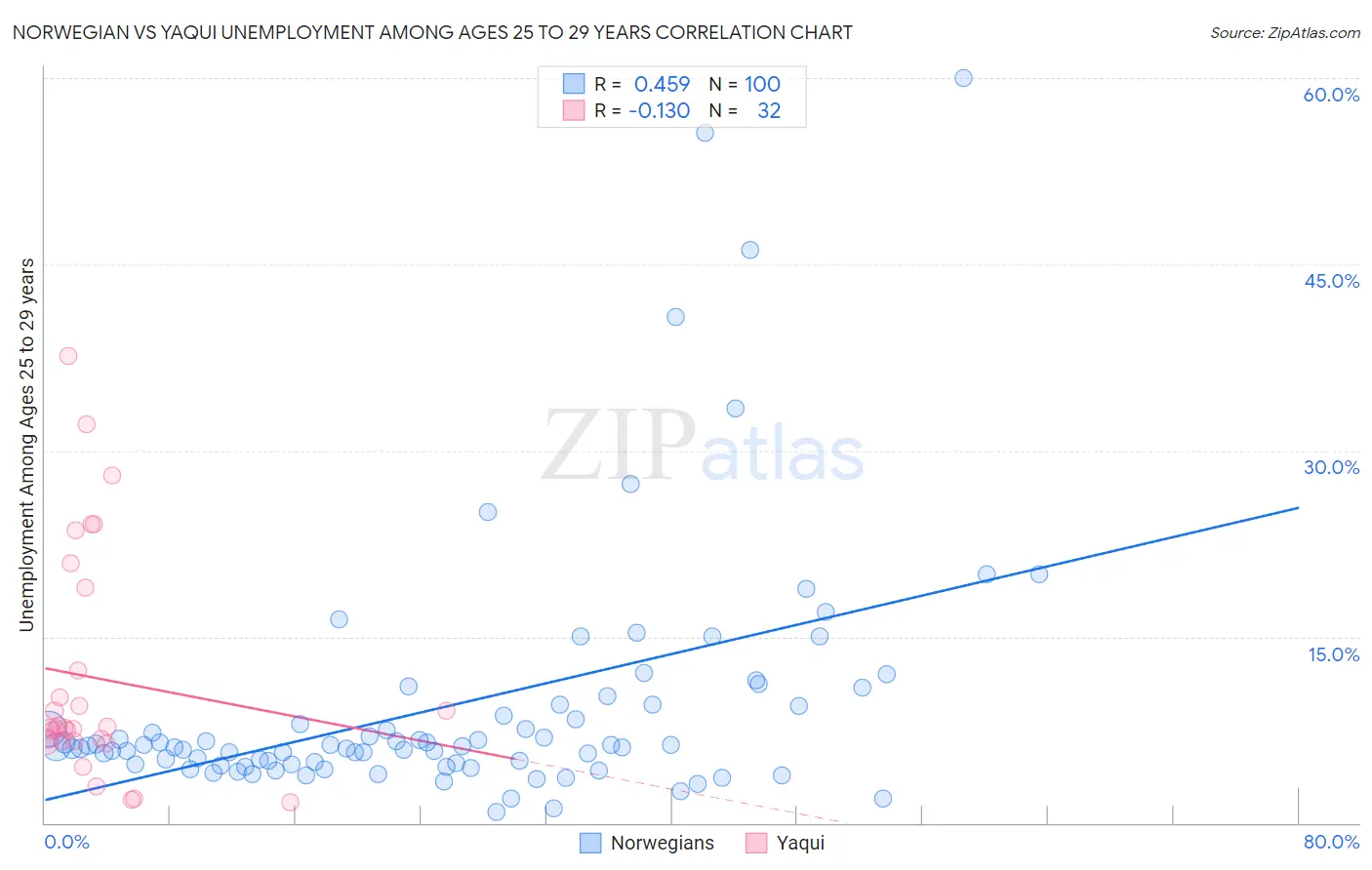 Norwegian vs Yaqui Unemployment Among Ages 25 to 29 years