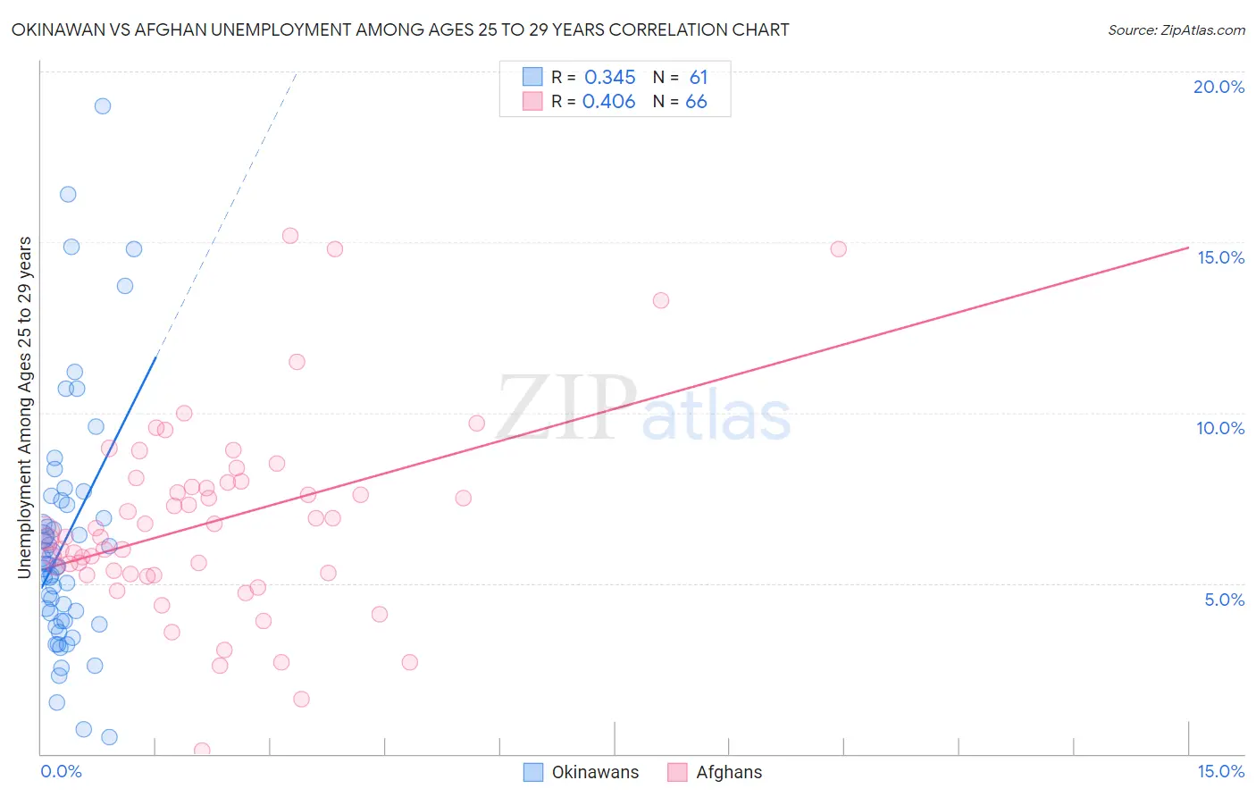 Okinawan vs Afghan Unemployment Among Ages 25 to 29 years