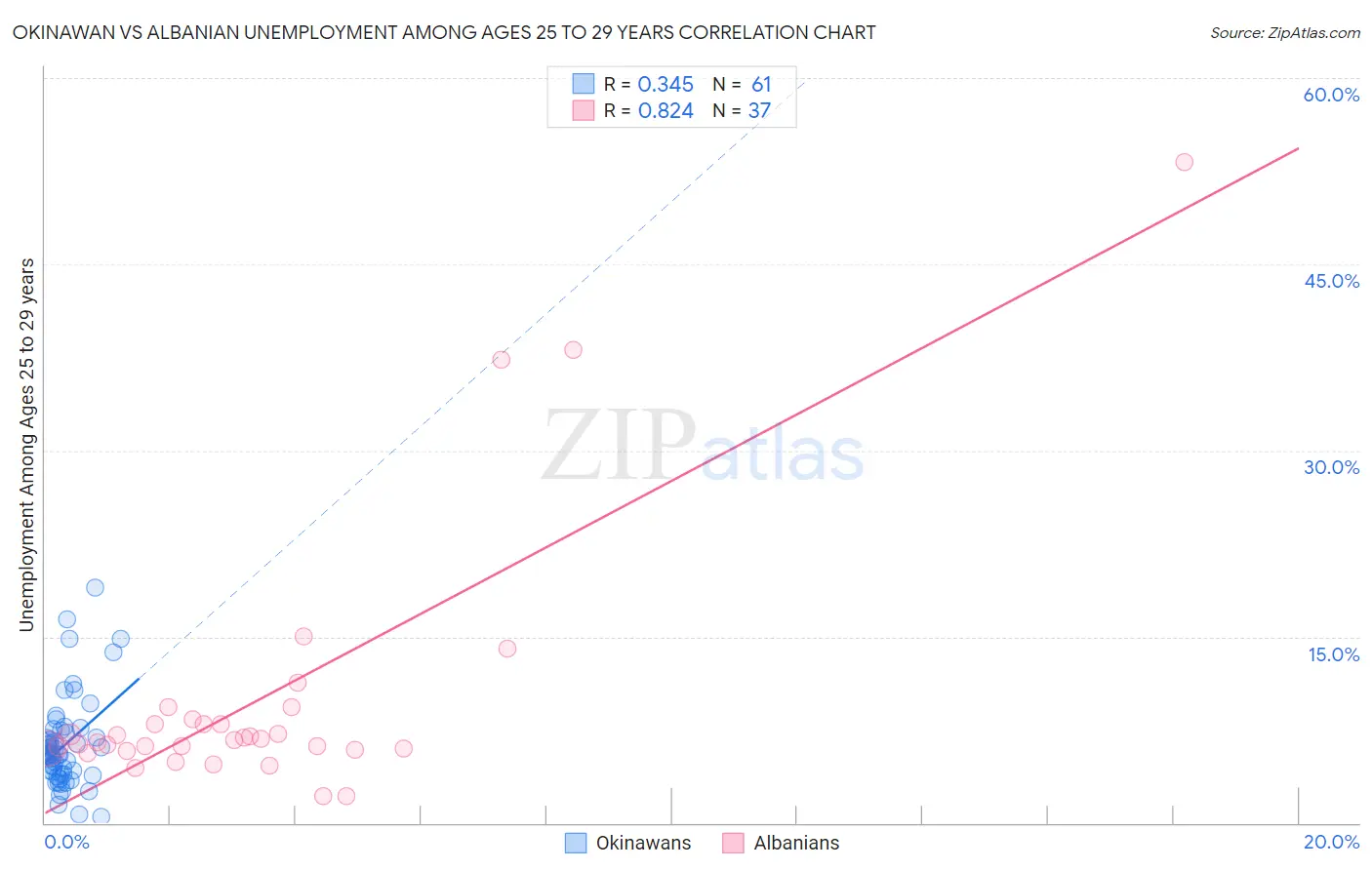 Okinawan vs Albanian Unemployment Among Ages 25 to 29 years