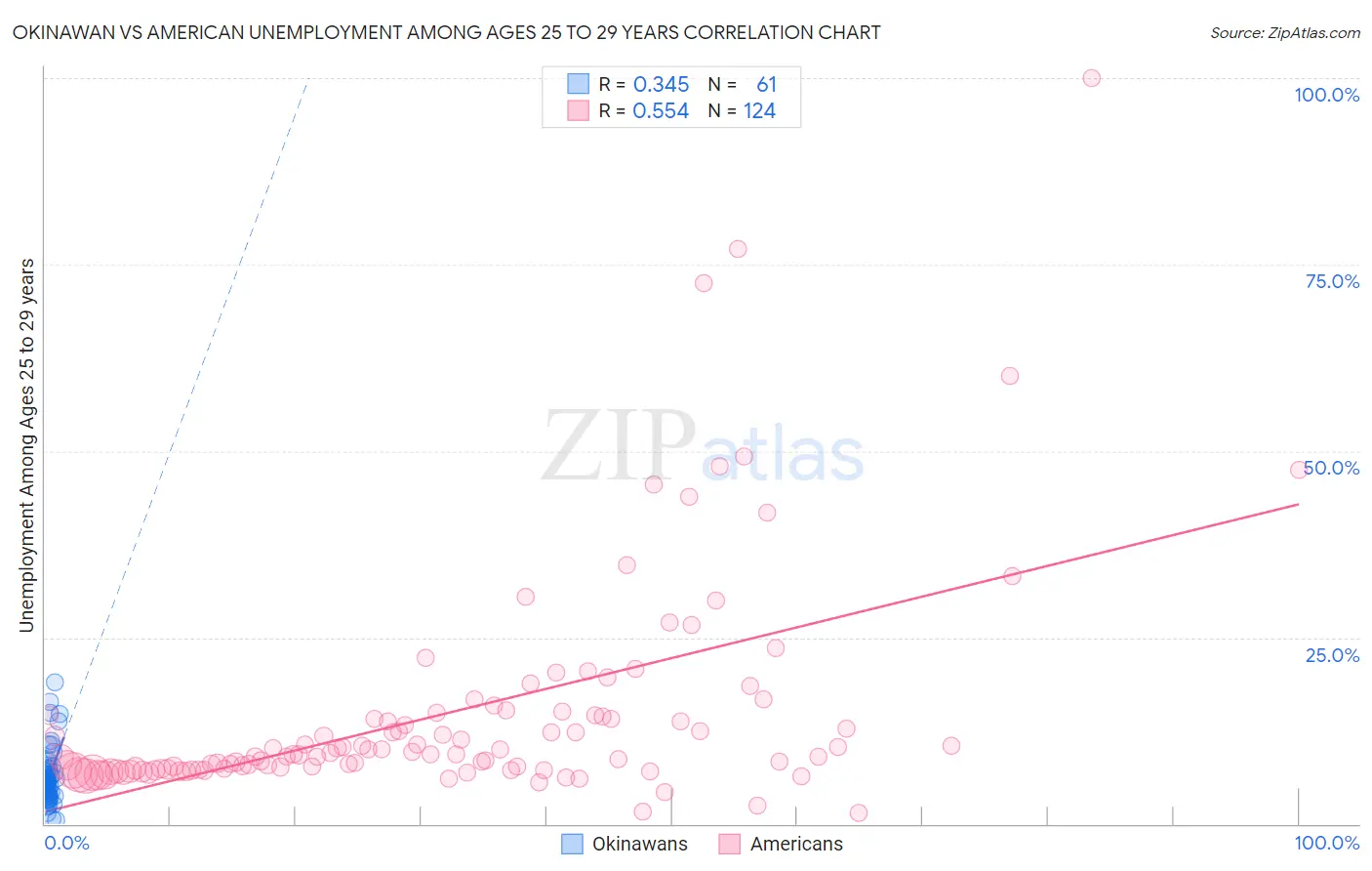 Okinawan vs American Unemployment Among Ages 25 to 29 years