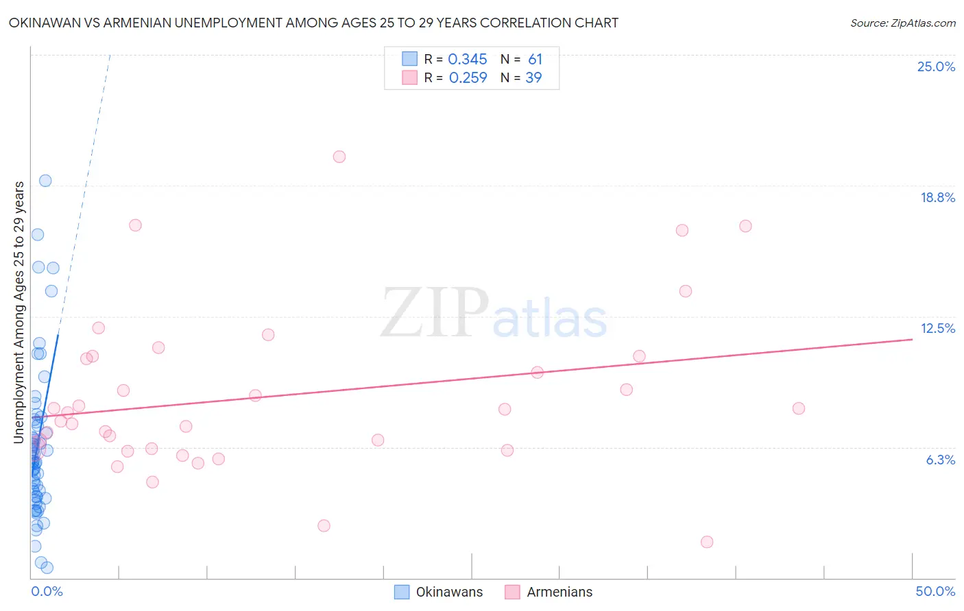 Okinawan vs Armenian Unemployment Among Ages 25 to 29 years