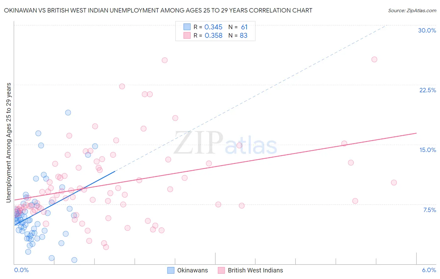 Okinawan vs British West Indian Unemployment Among Ages 25 to 29 years