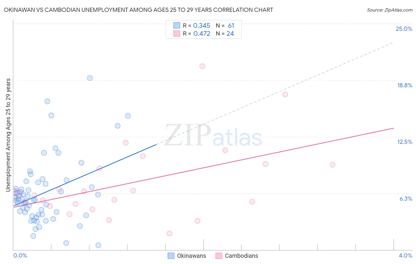 Okinawan vs Cambodian Unemployment Among Ages 25 to 29 years