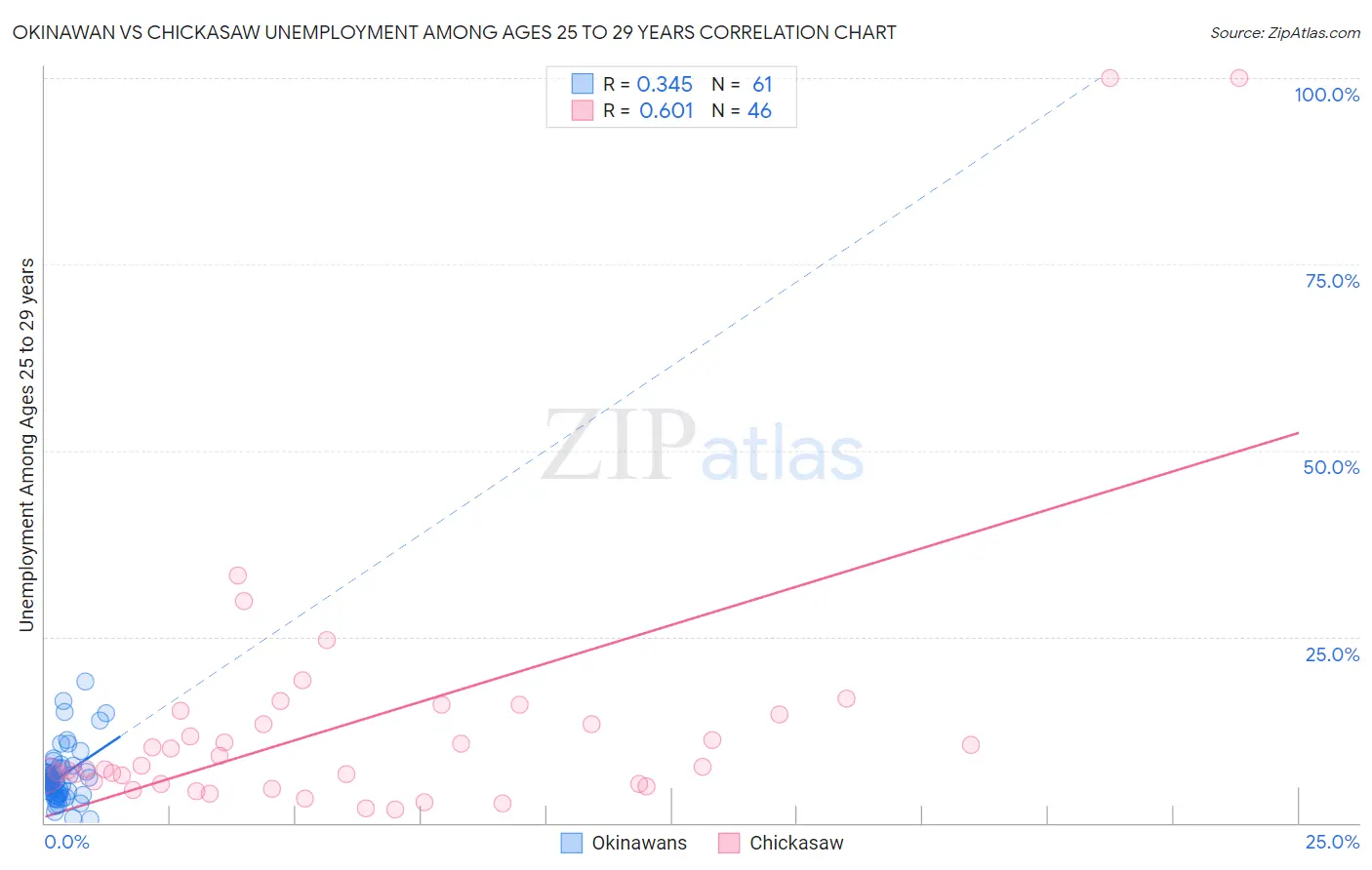 Okinawan vs Chickasaw Unemployment Among Ages 25 to 29 years