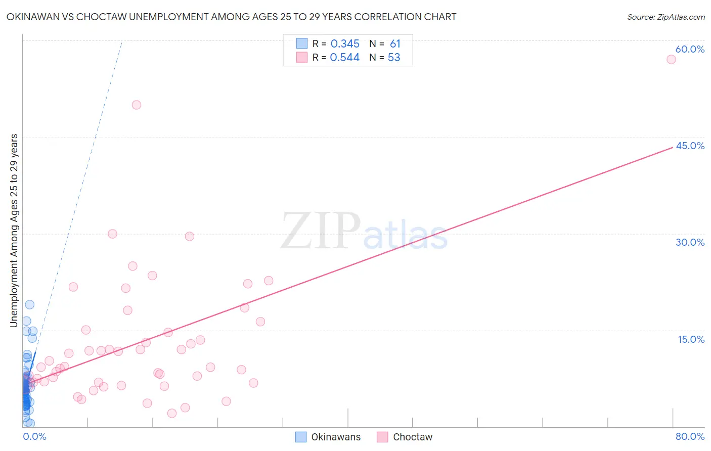 Okinawan vs Choctaw Unemployment Among Ages 25 to 29 years