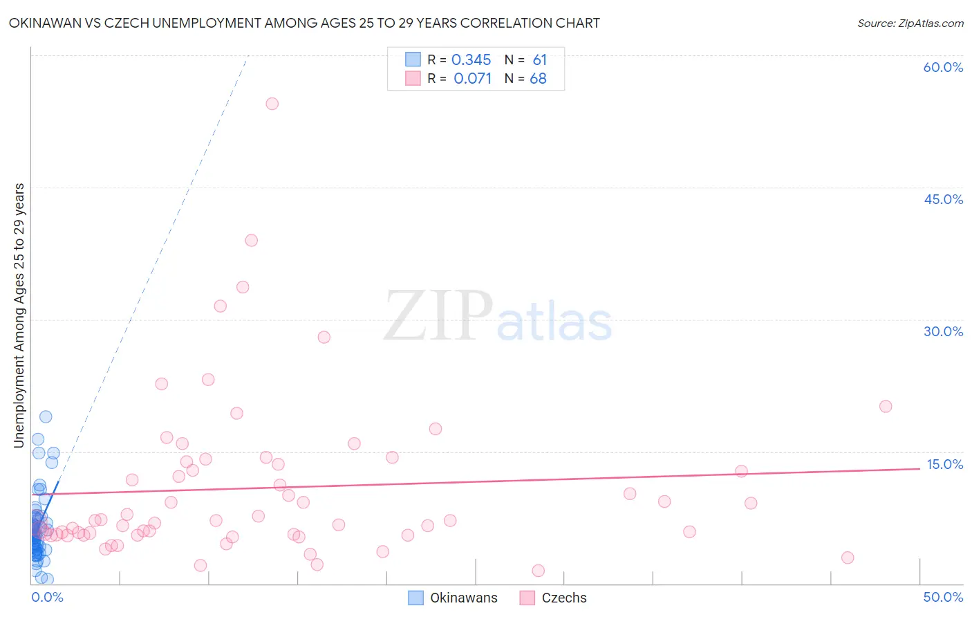 Okinawan vs Czech Unemployment Among Ages 25 to 29 years