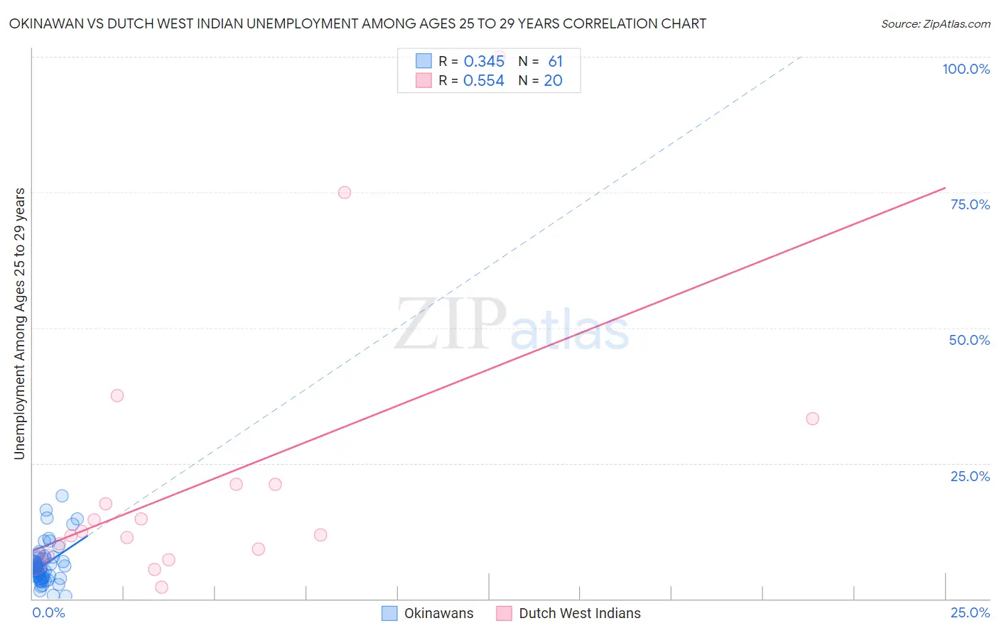 Okinawan vs Dutch West Indian Unemployment Among Ages 25 to 29 years