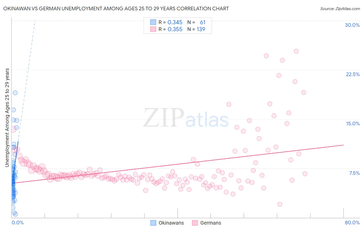 Okinawan vs German Unemployment Among Ages 25 to 29 years