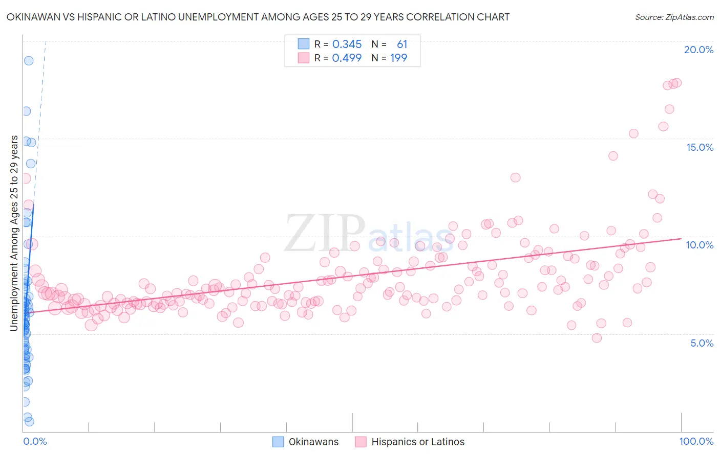 Okinawan vs Hispanic or Latino Unemployment Among Ages 25 to 29 years