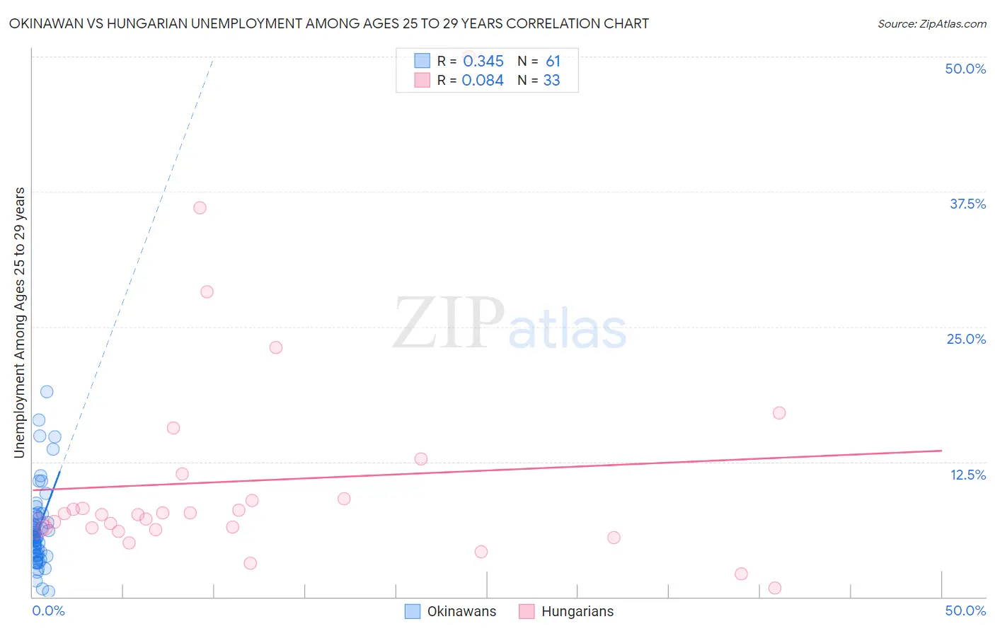 Okinawan vs Hungarian Unemployment Among Ages 25 to 29 years