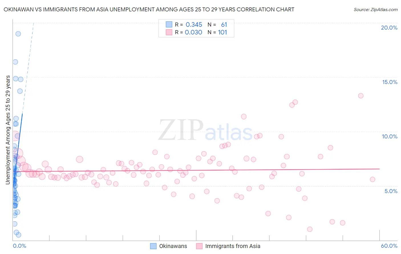 Okinawan vs Immigrants from Asia Unemployment Among Ages 25 to 29 years