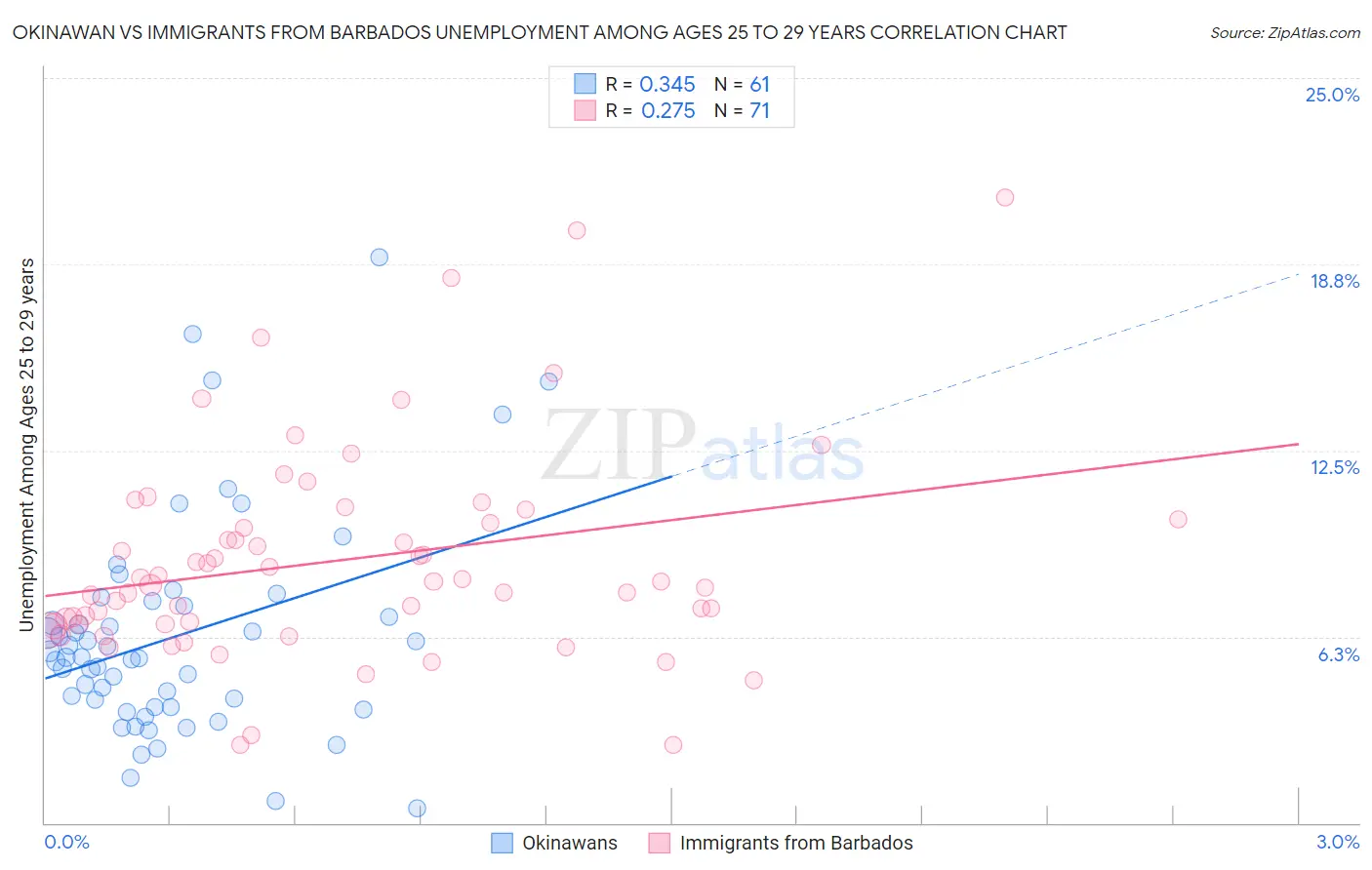 Okinawan vs Immigrants from Barbados Unemployment Among Ages 25 to 29 years