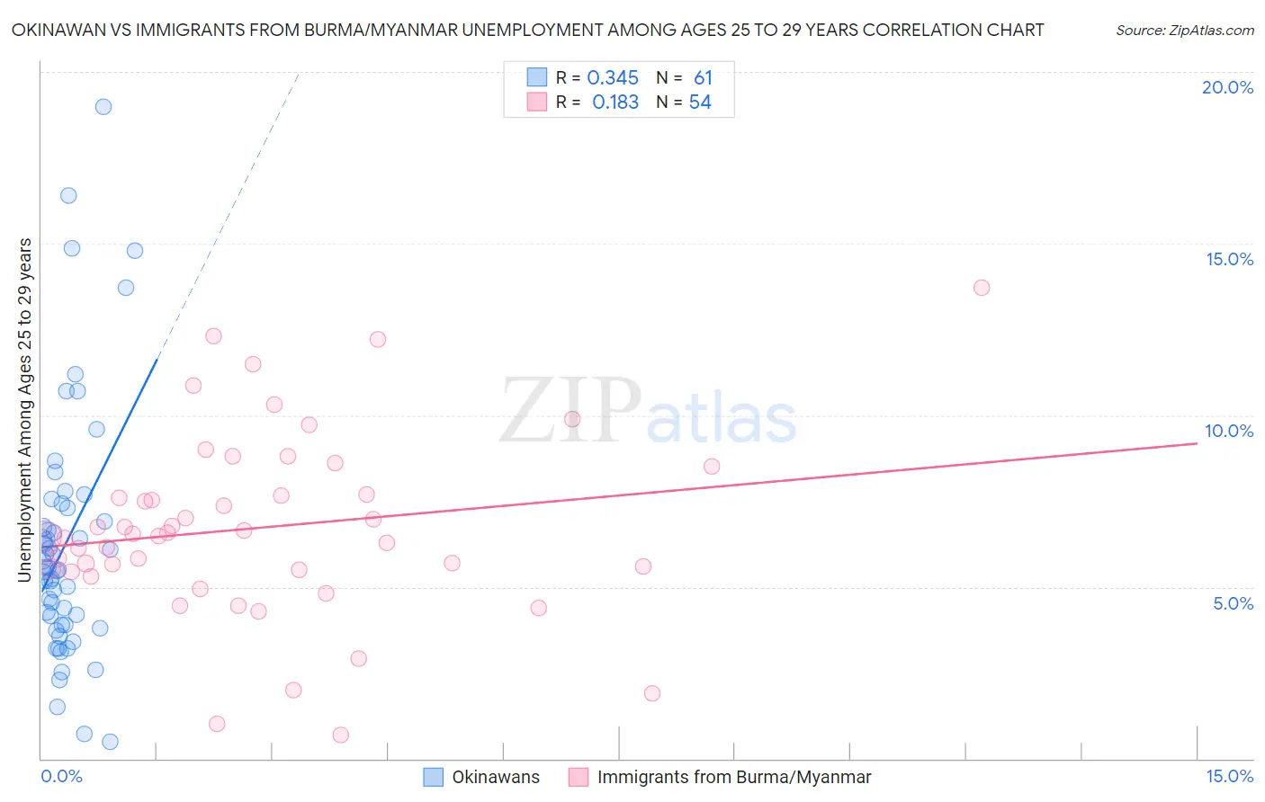 Okinawan vs Immigrants from Burma/Myanmar Unemployment Among Ages 25 to 29 years