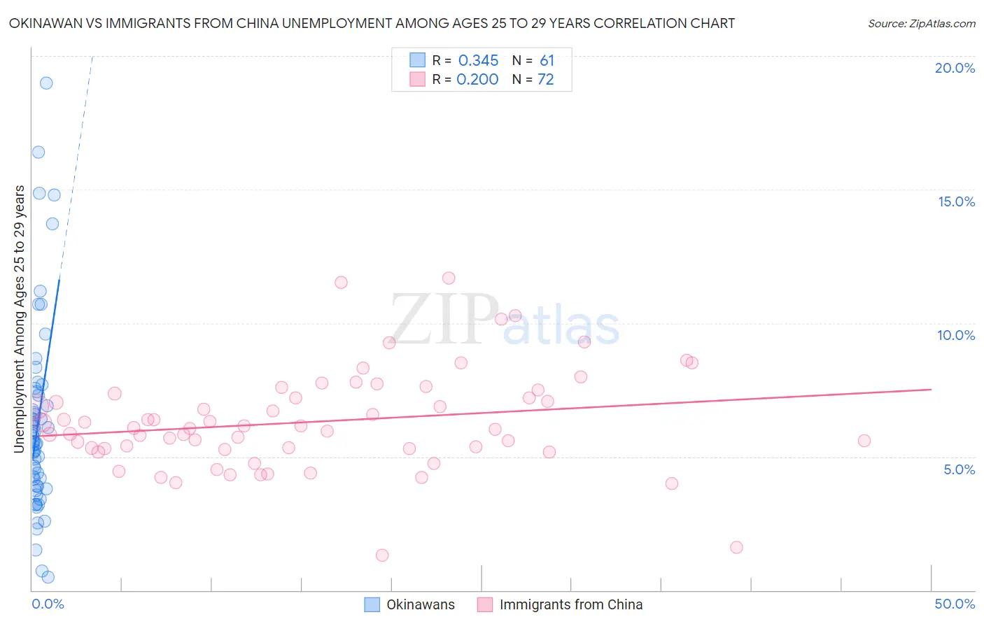 Okinawan vs Immigrants from China Unemployment Among Ages 25 to 29 years