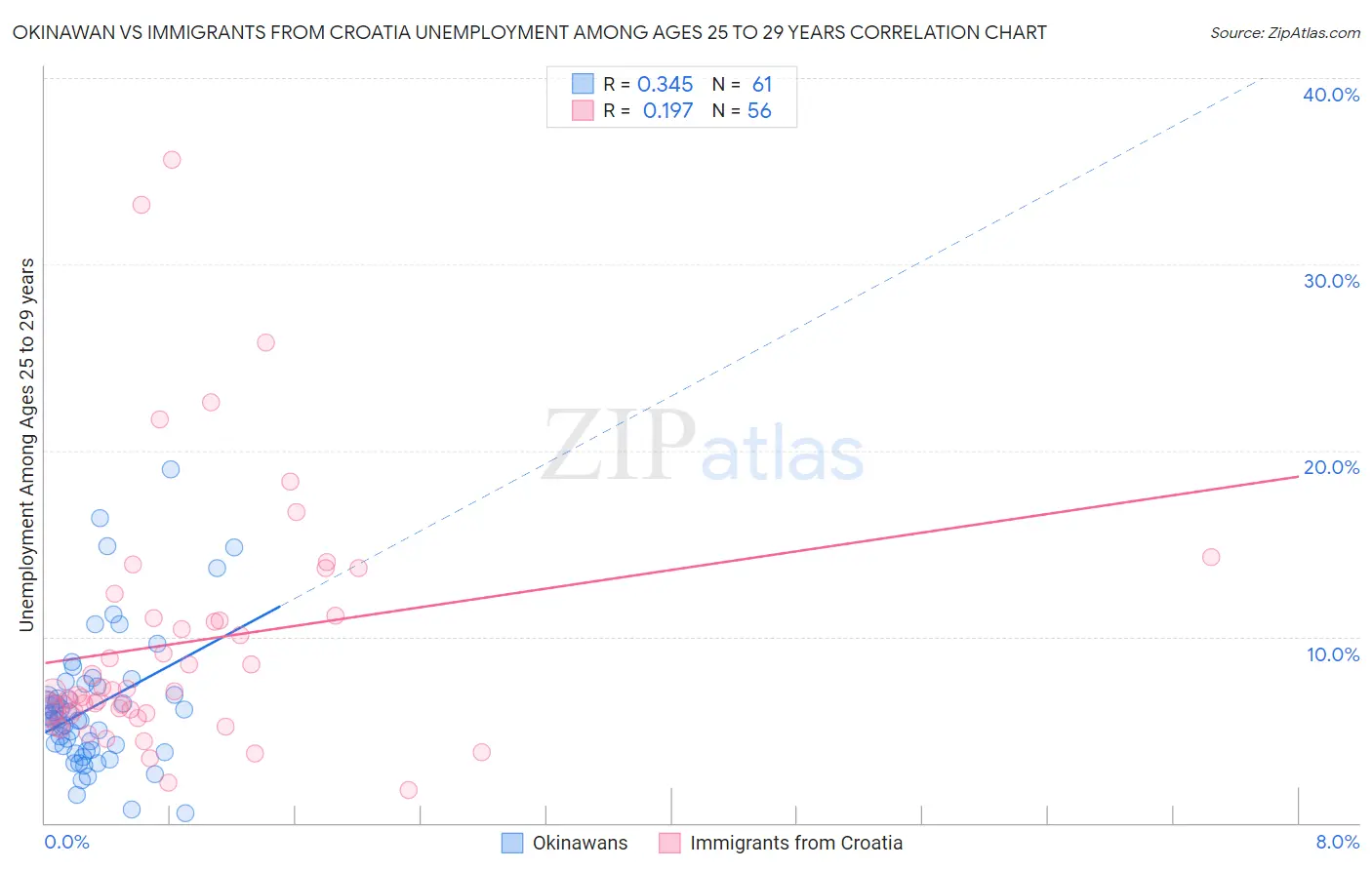 Okinawan vs Immigrants from Croatia Unemployment Among Ages 25 to 29 years