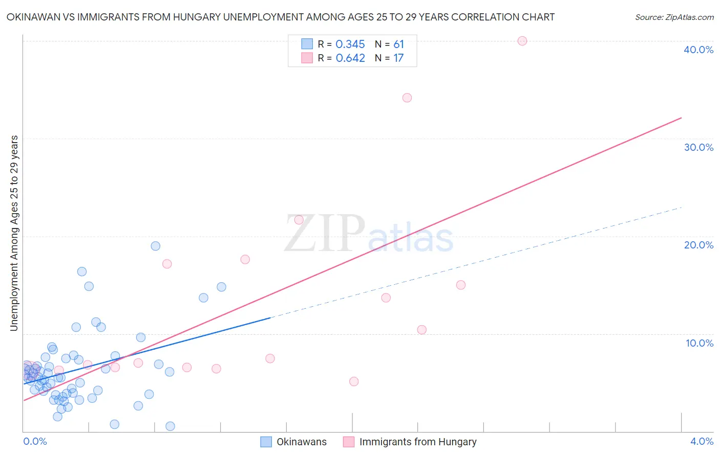 Okinawan vs Immigrants from Hungary Unemployment Among Ages 25 to 29 years