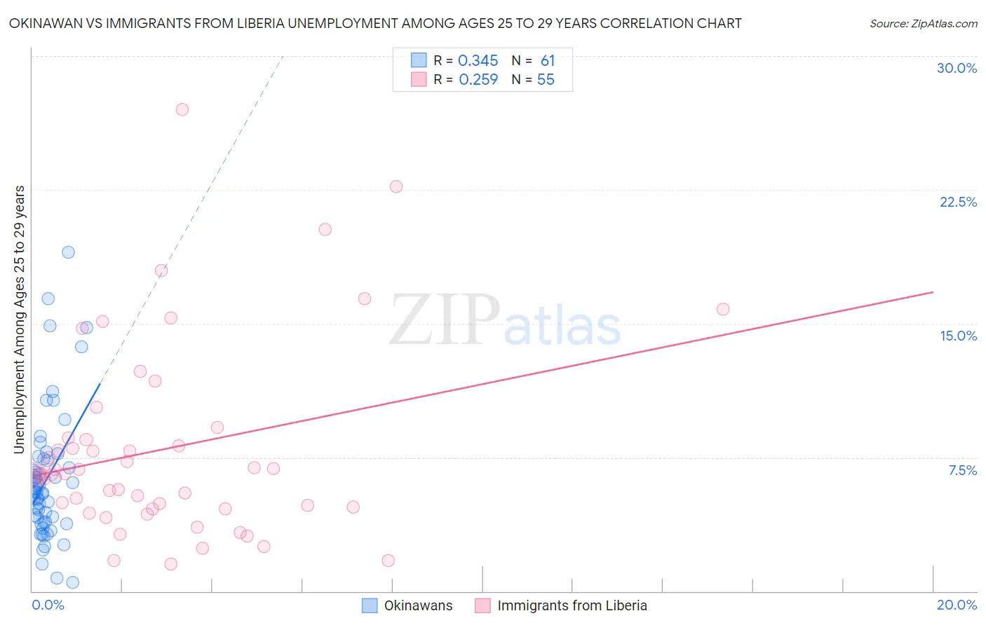 Okinawan vs Immigrants from Liberia Unemployment Among Ages 25 to 29 years