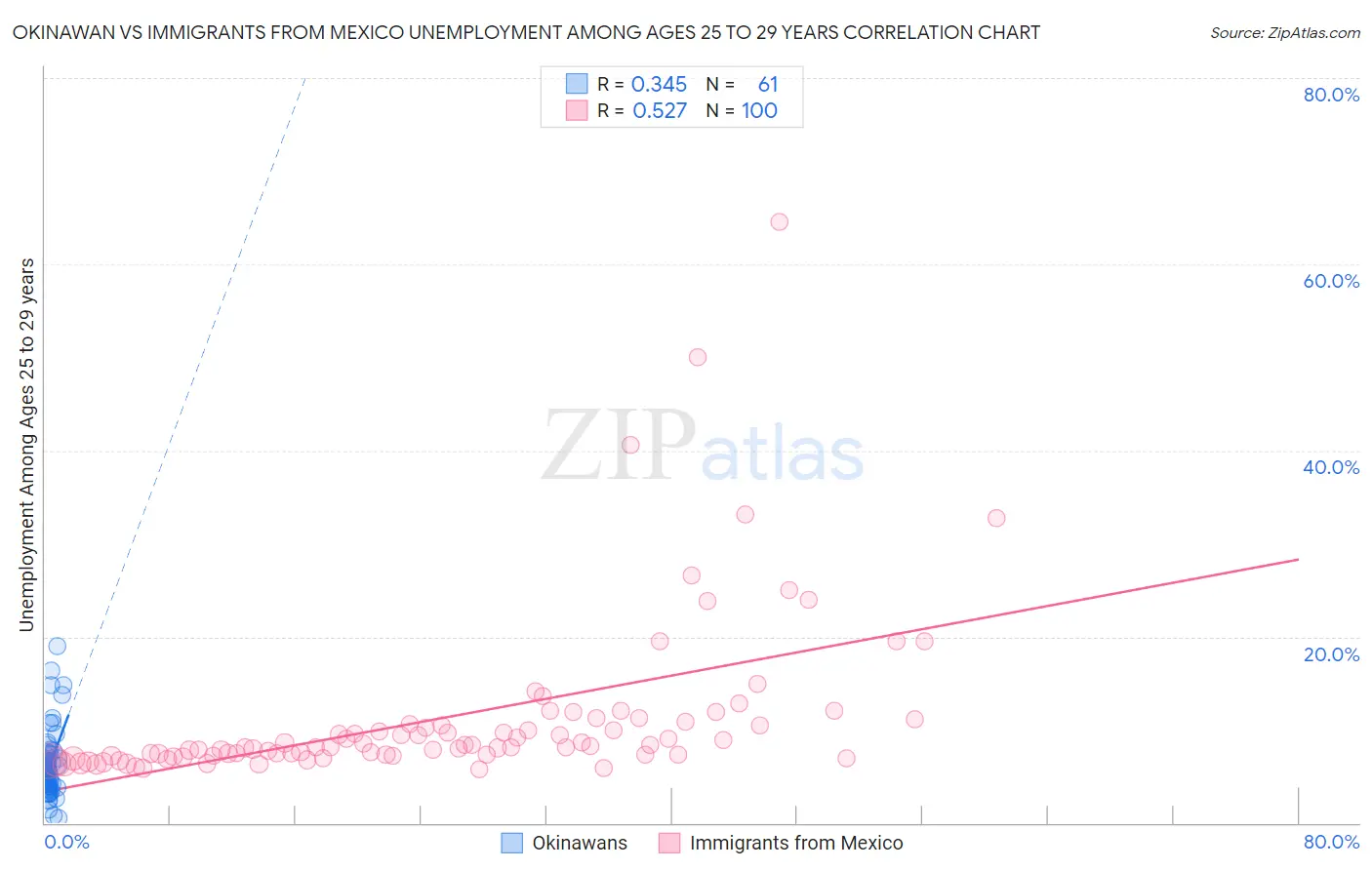 Okinawan vs Immigrants from Mexico Unemployment Among Ages 25 to 29 years