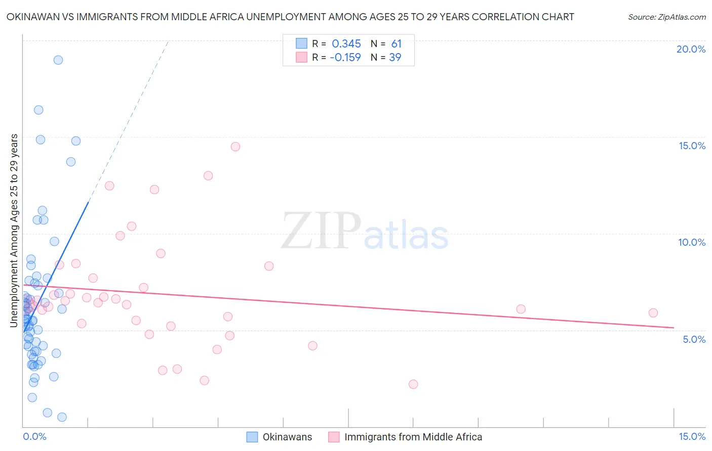 Okinawan vs Immigrants from Middle Africa Unemployment Among Ages 25 to 29 years