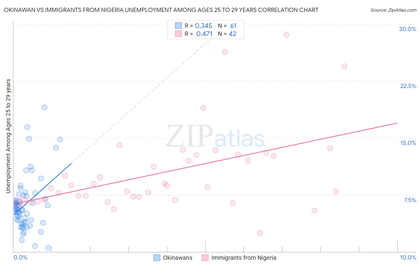 Okinawan vs Immigrants from Nigeria Unemployment Among Ages 25 to 29 years