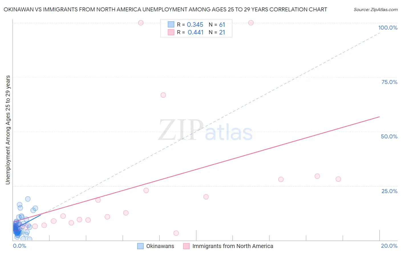 Okinawan vs Immigrants from North America Unemployment Among Ages 25 to 29 years