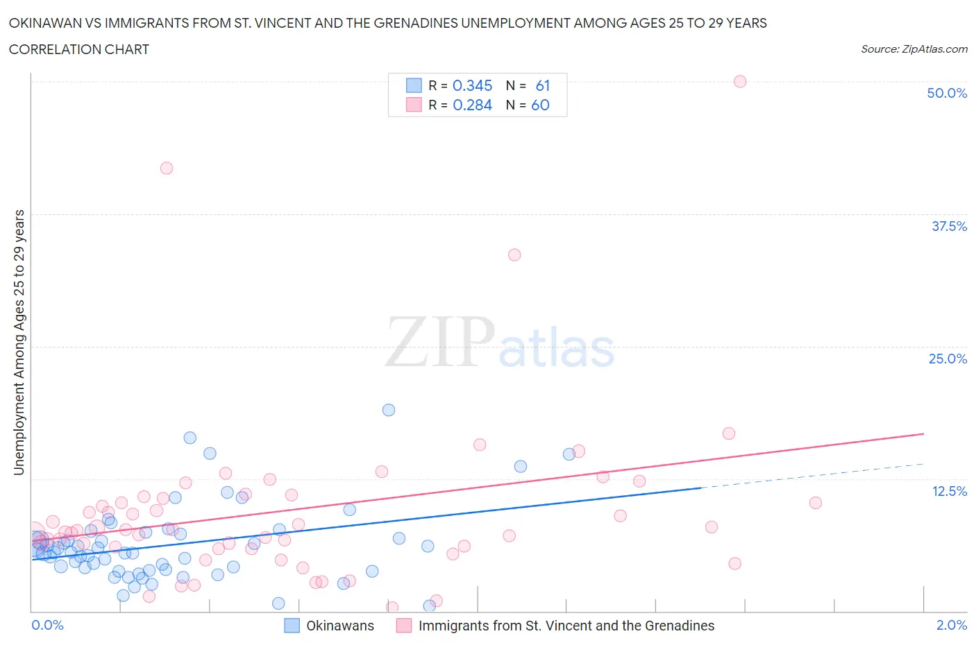 Okinawan vs Immigrants from St. Vincent and the Grenadines Unemployment Among Ages 25 to 29 years