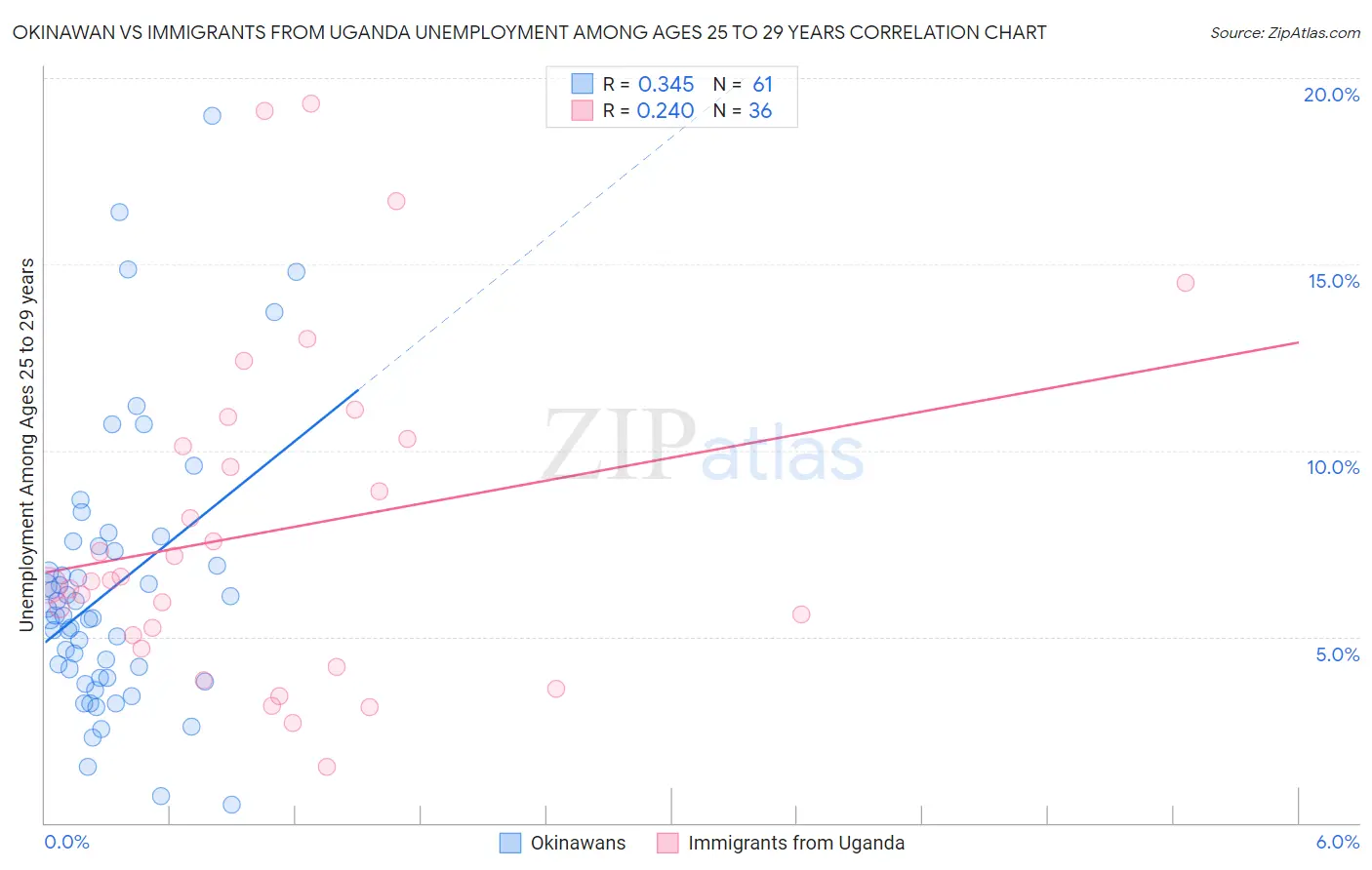 Okinawan vs Immigrants from Uganda Unemployment Among Ages 25 to 29 years