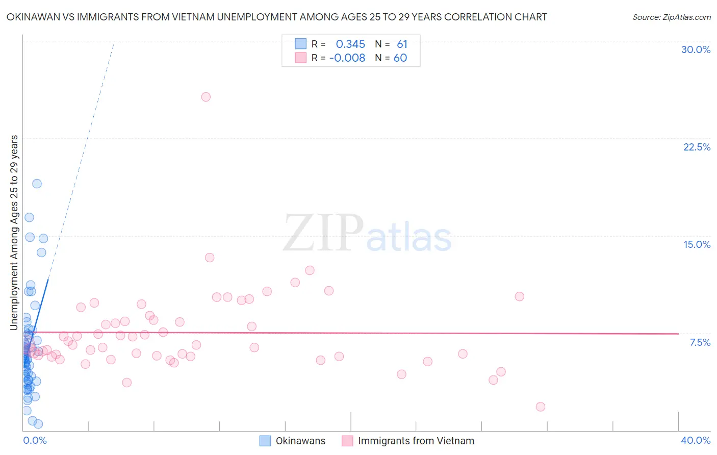 Okinawan vs Immigrants from Vietnam Unemployment Among Ages 25 to 29 years