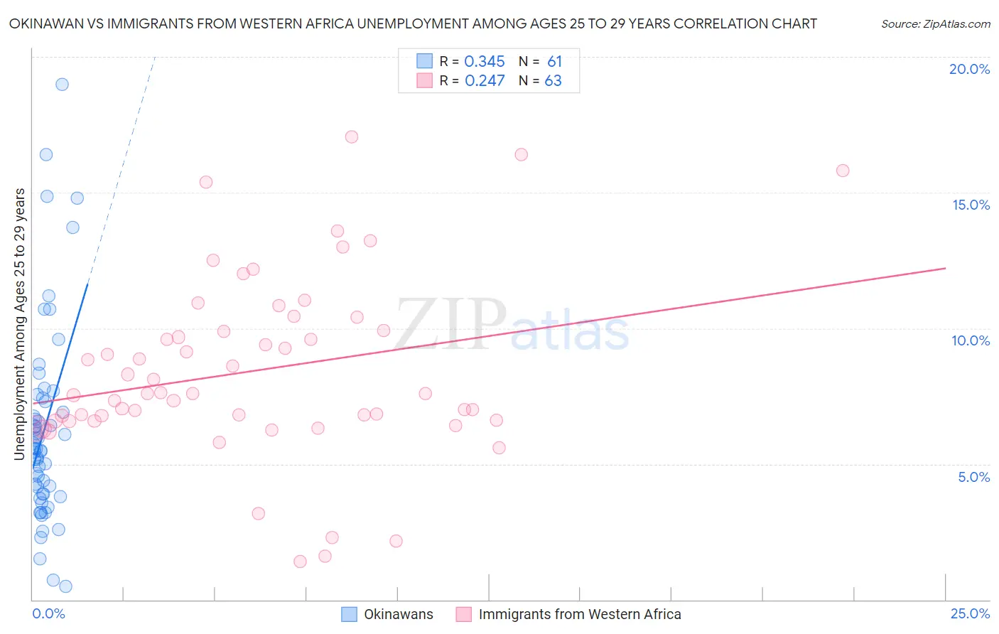 Okinawan vs Immigrants from Western Africa Unemployment Among Ages 25 to 29 years