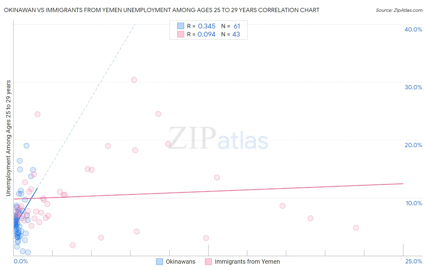 Okinawan vs Immigrants from Yemen Unemployment Among Ages 25 to 29 years