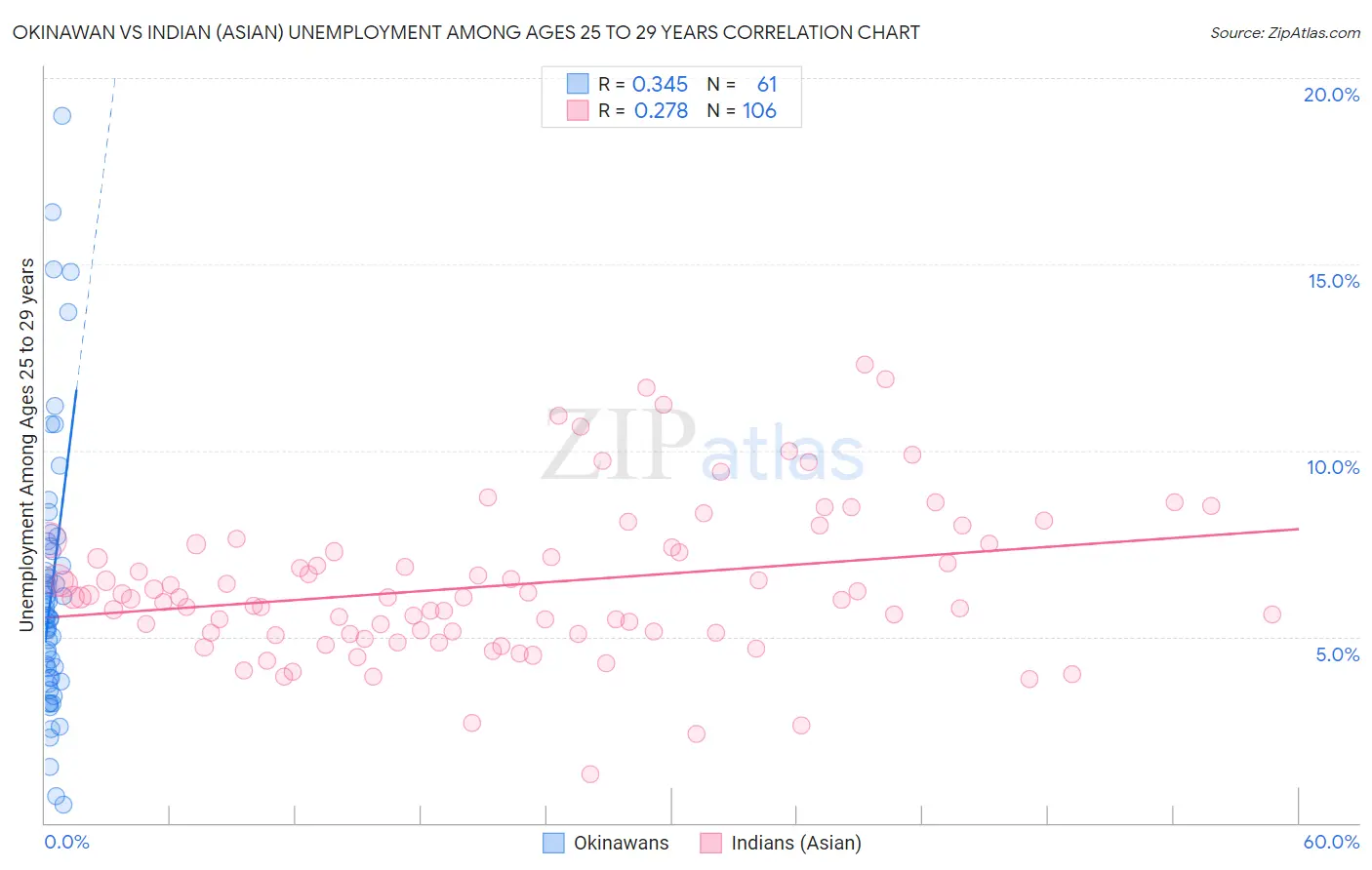 Okinawan vs Indian (Asian) Unemployment Among Ages 25 to 29 years