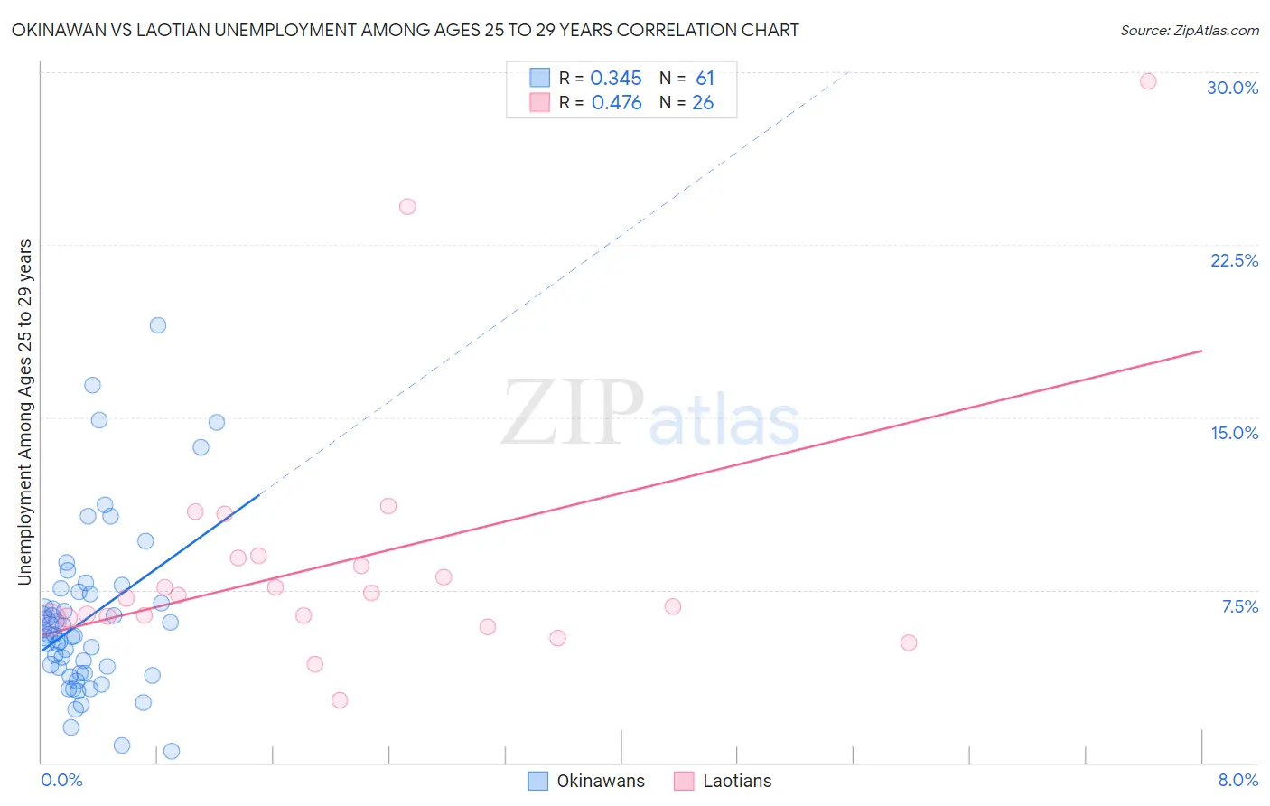 Okinawan vs Laotian Unemployment Among Ages 25 to 29 years