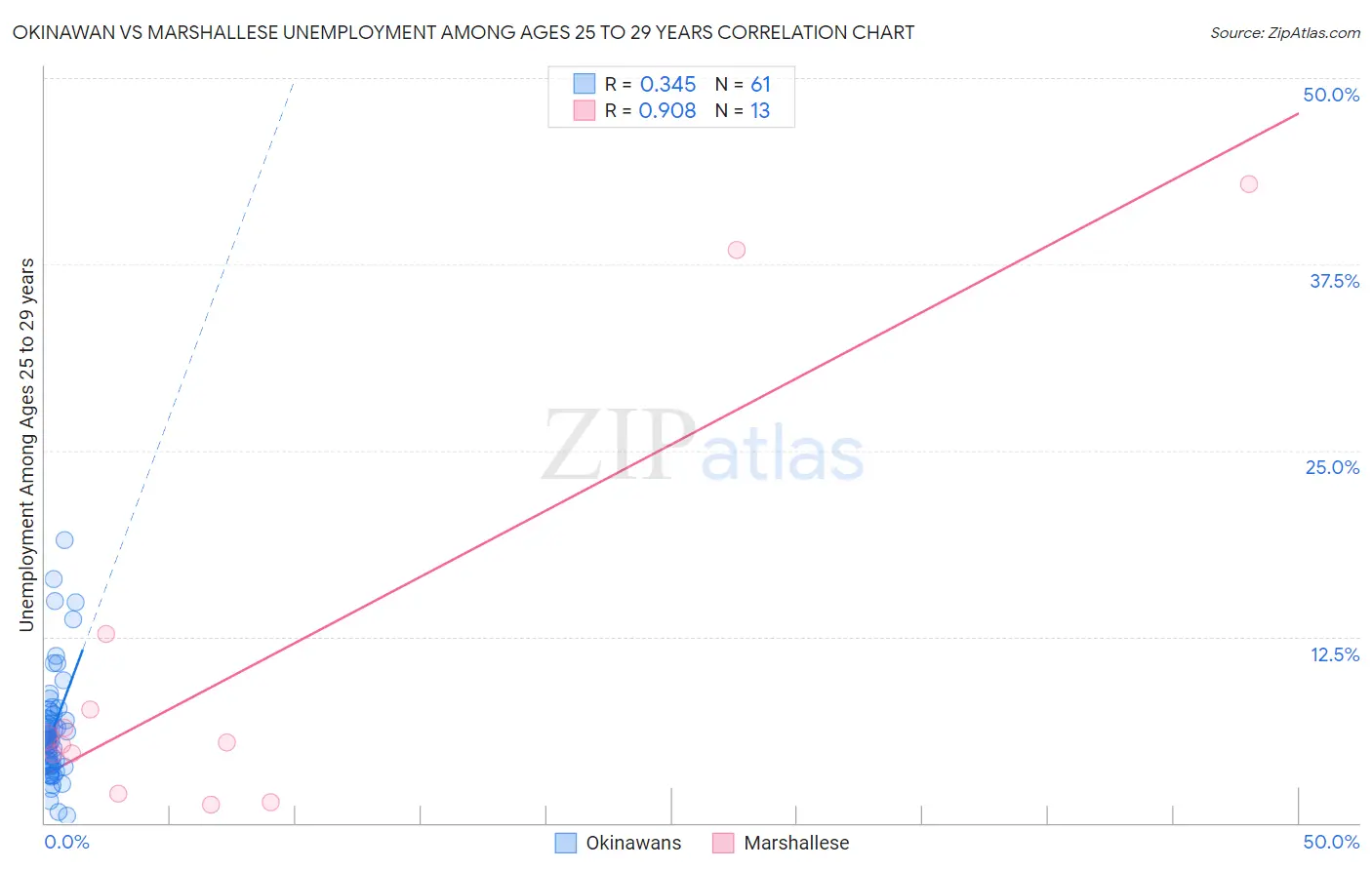 Okinawan vs Marshallese Unemployment Among Ages 25 to 29 years