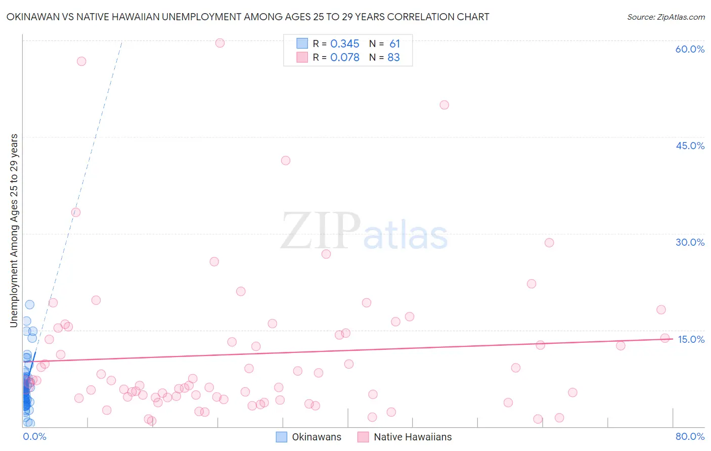 Okinawan vs Native Hawaiian Unemployment Among Ages 25 to 29 years