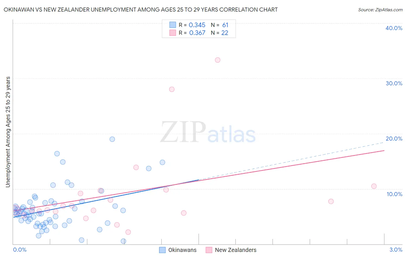 Okinawan vs New Zealander Unemployment Among Ages 25 to 29 years