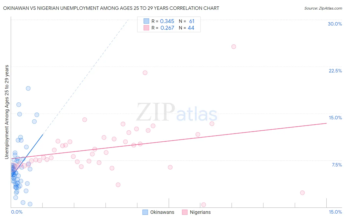 Okinawan vs Nigerian Unemployment Among Ages 25 to 29 years