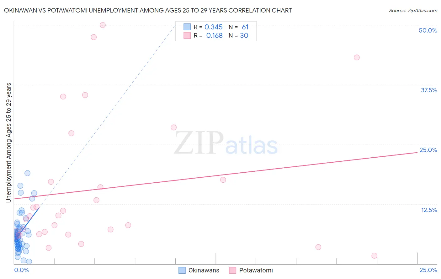 Okinawan vs Potawatomi Unemployment Among Ages 25 to 29 years